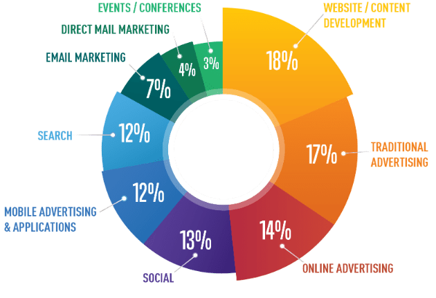 Digital Strategy Resource Allocatio